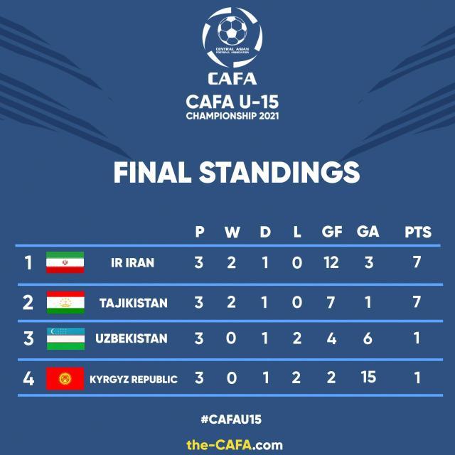 1641655677104056635.jpg 图4-第4届中亚少年锦标赛最终积分表.jpg